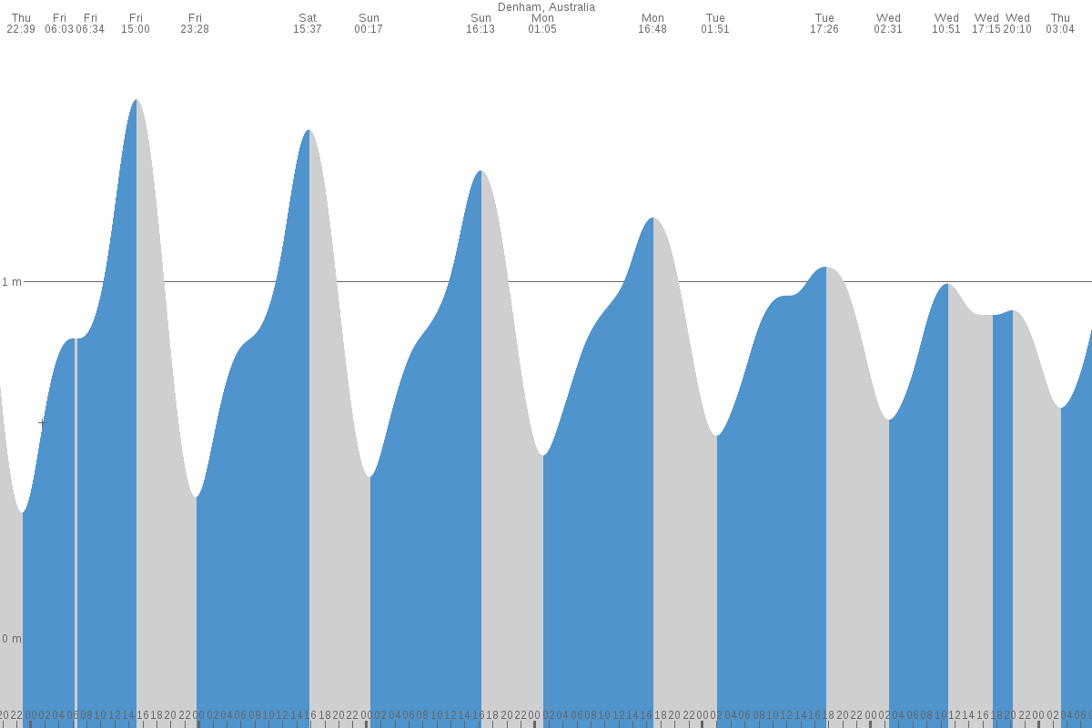Denham tide chart