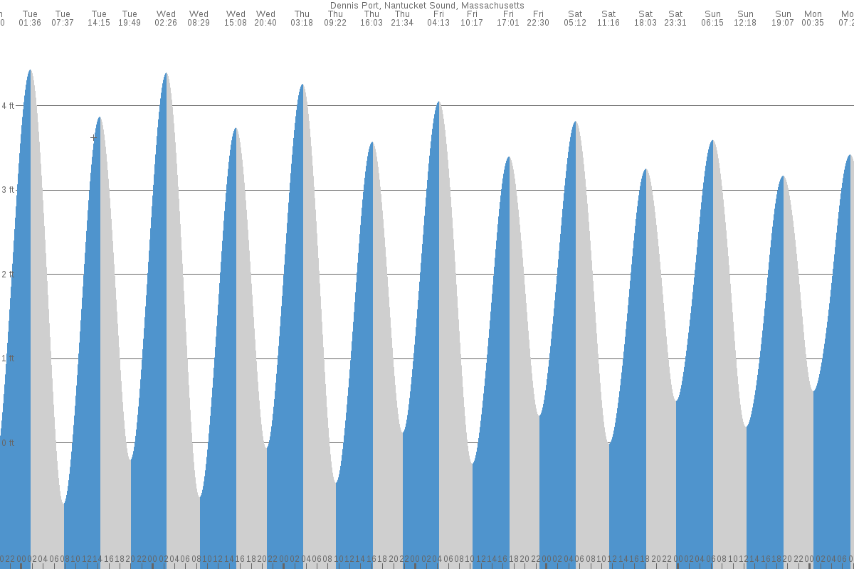 Dennis Port tide chart