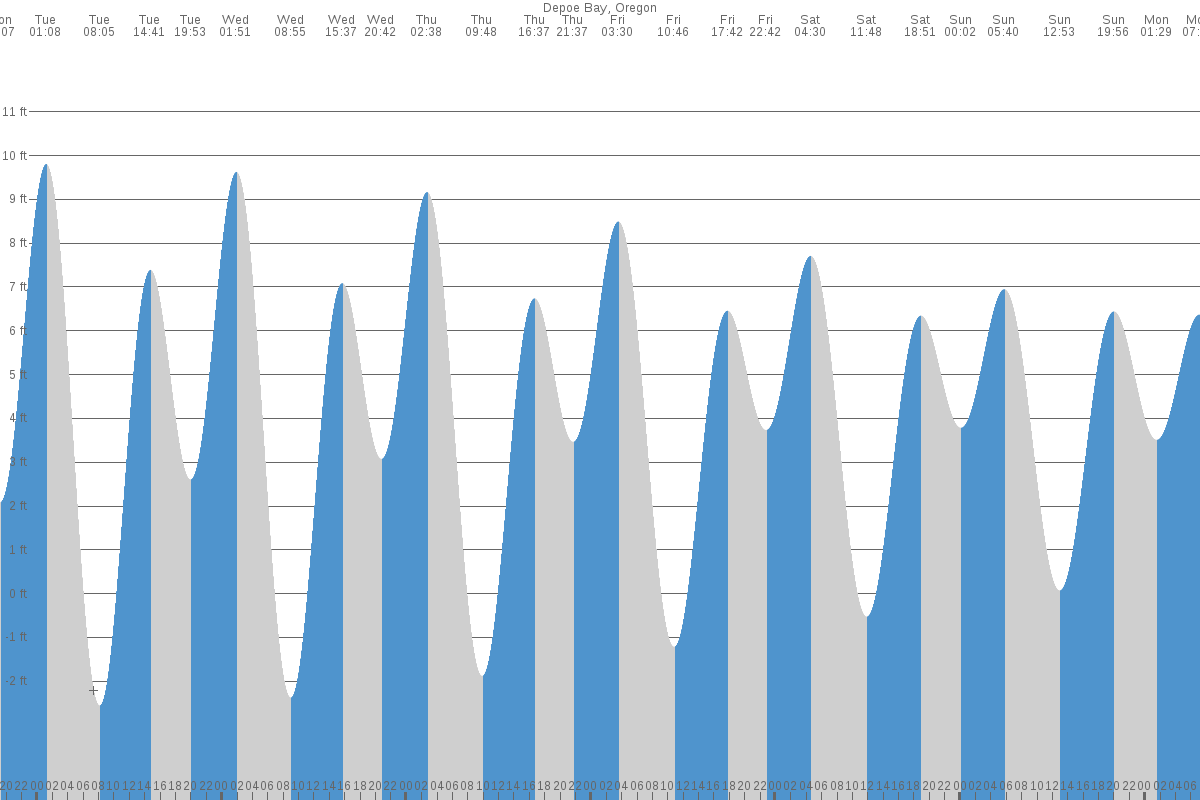 Depoe Bay tide chart