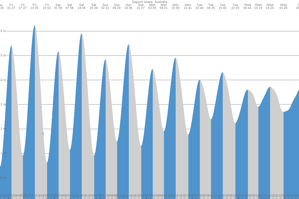 Depuch Island tide chart