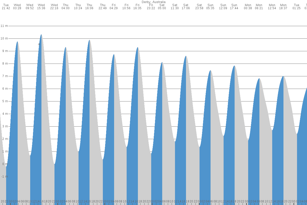 Derby tide chart