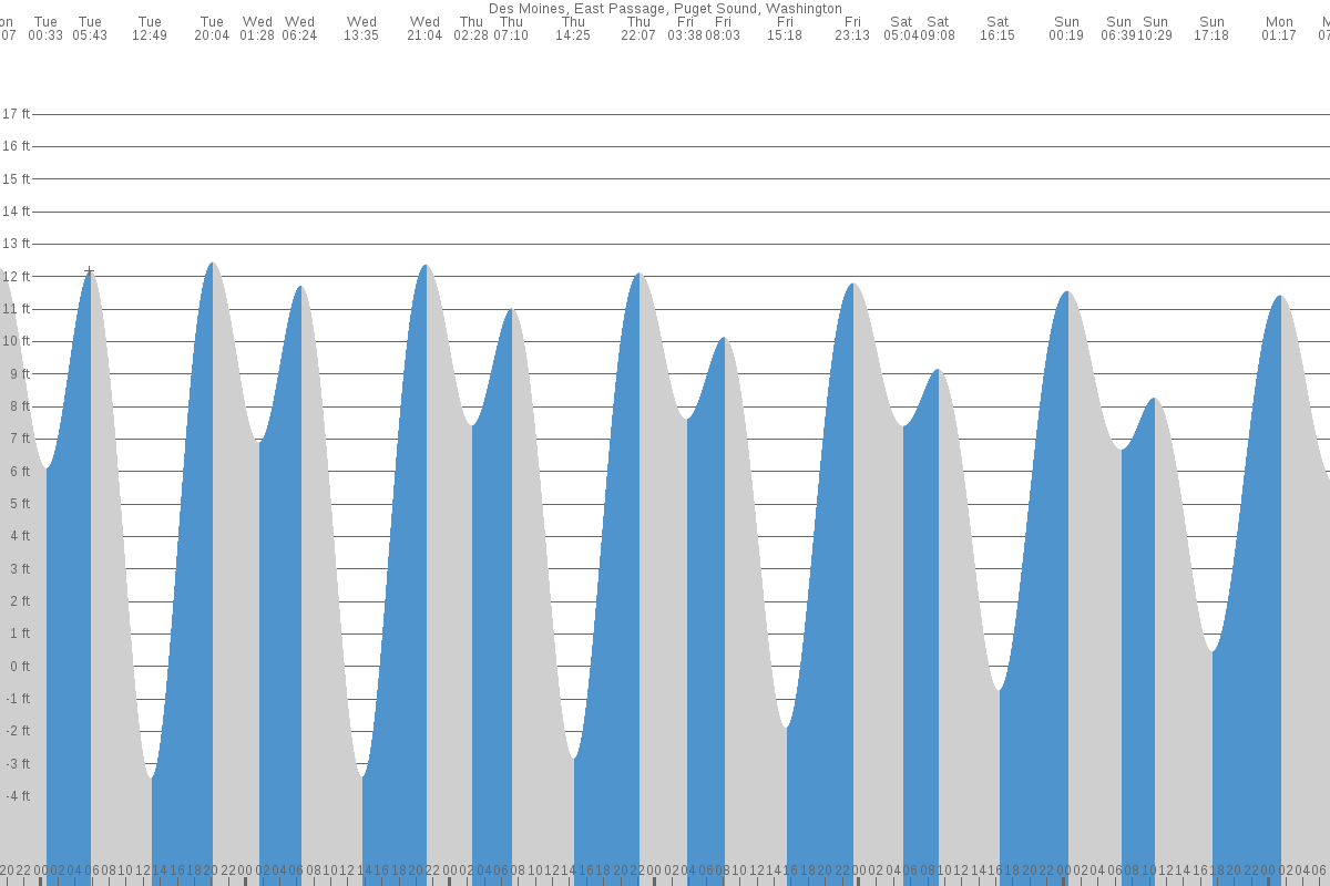 Des Moines tide chart