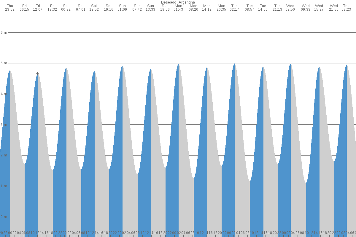 Puerto Deseado tide chart