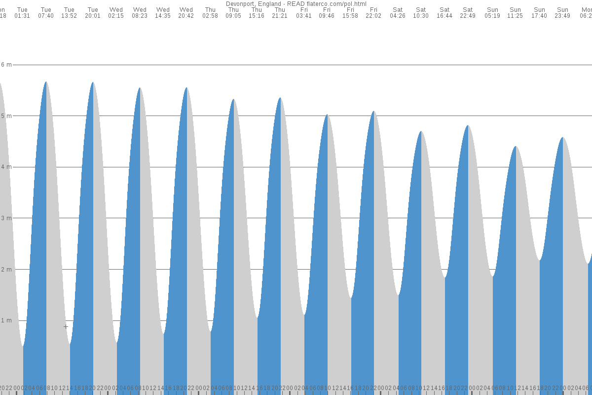 Coverack tide chart