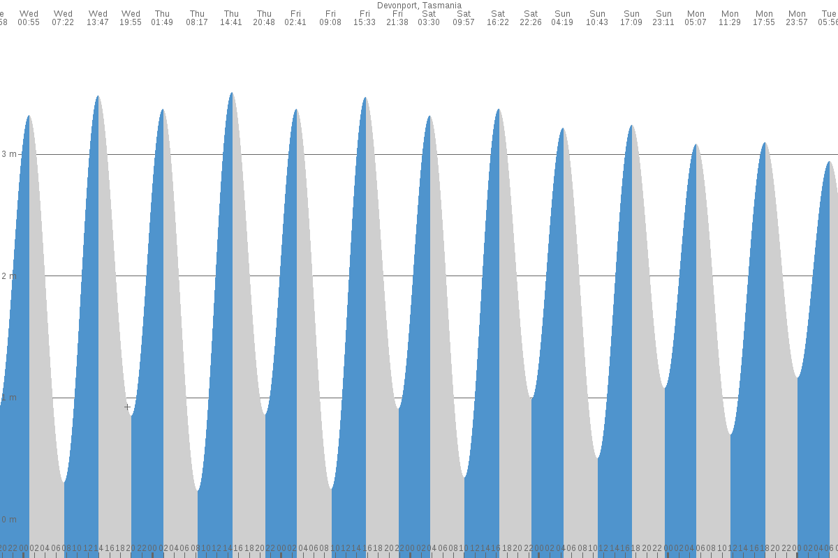 Hogan Island tide chart