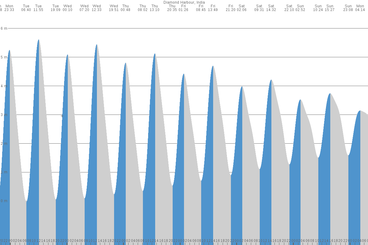Diamond Harbour tide chart