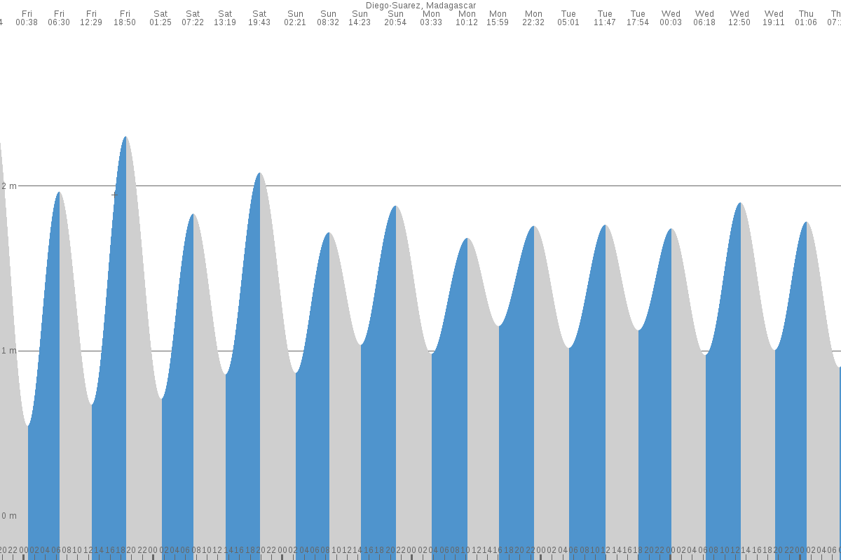 Nosy Andriamitaroka tide chart