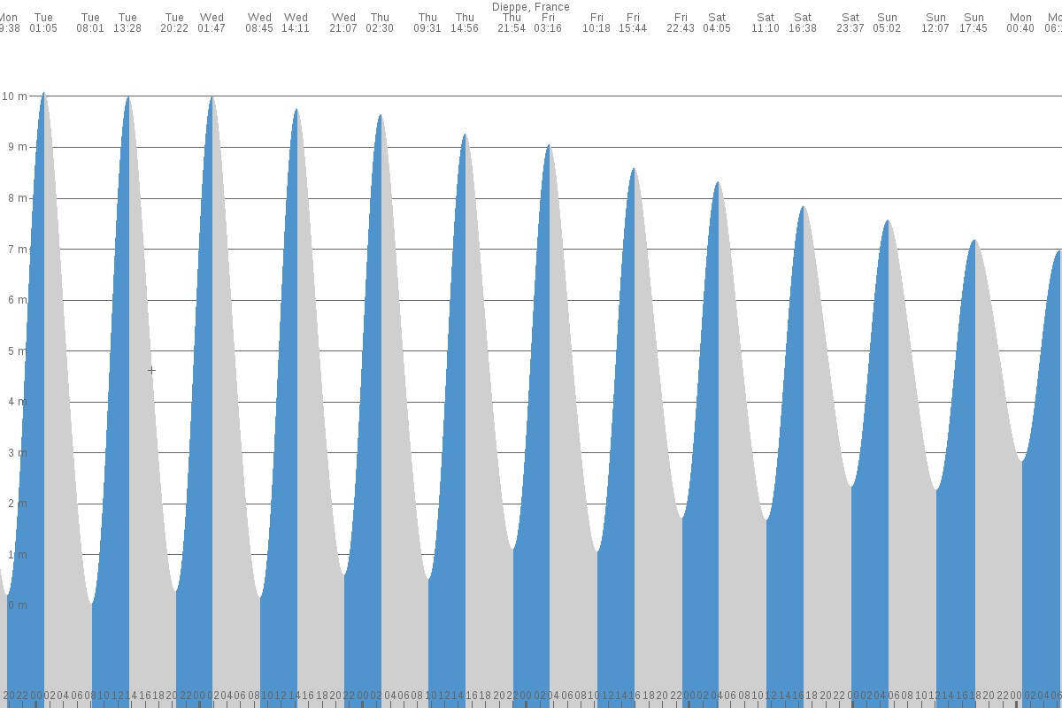 Dieppe tide chart