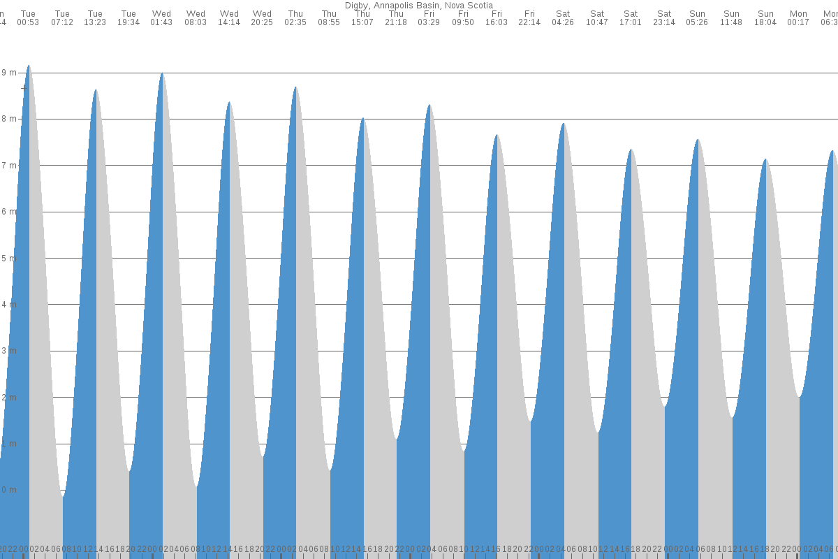 Digby tide chart