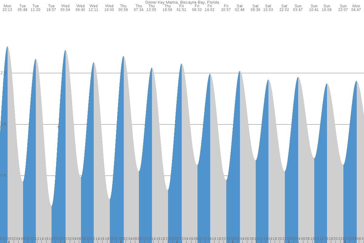 Dinner Key Marina tide chart
