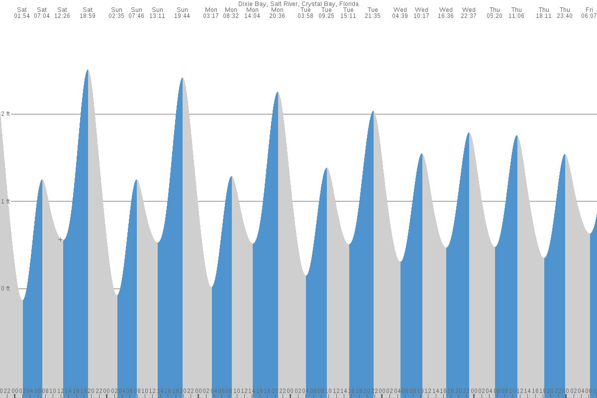 Dixie Bay tide chart