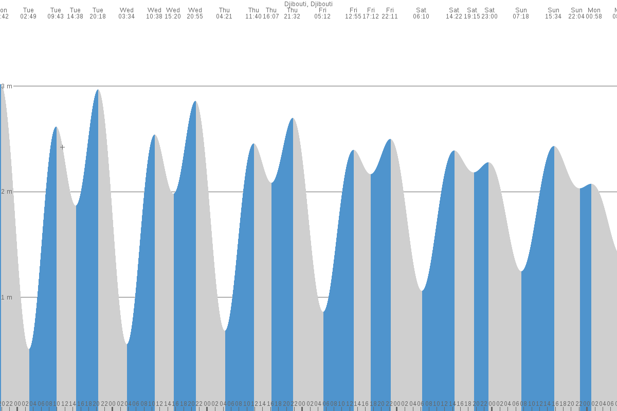 Djibouti tide chart