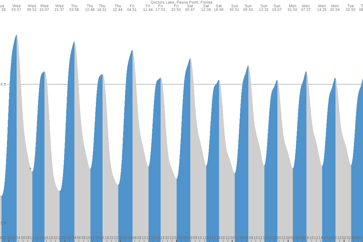 Peoria Point (Doctors Lake) tide chart