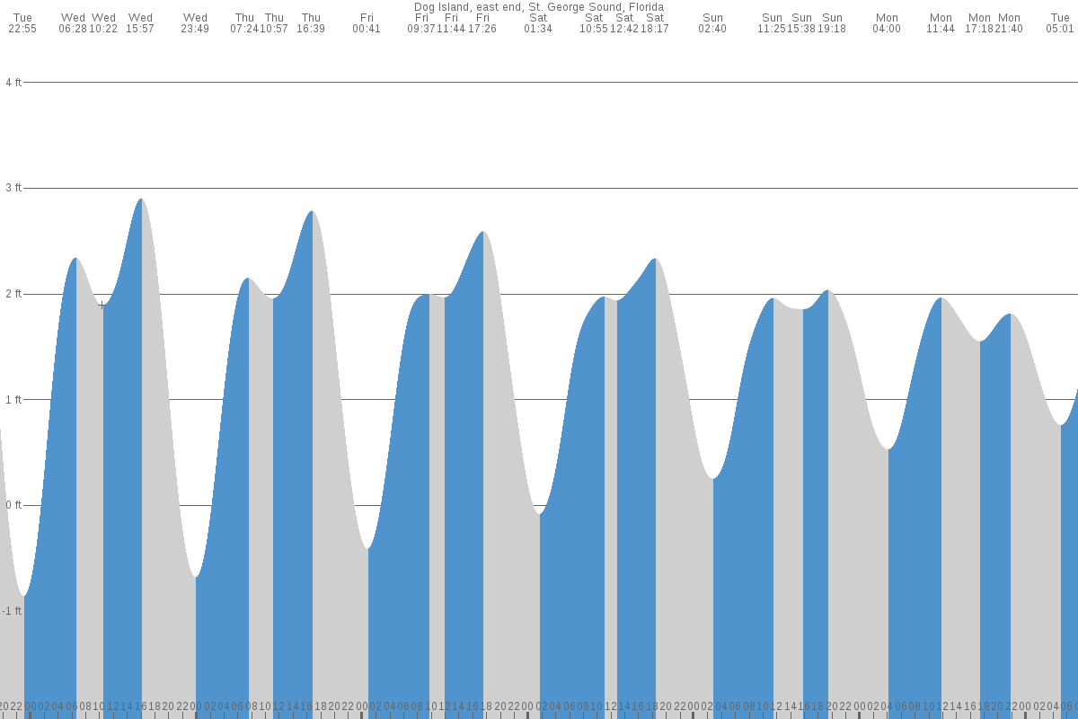 Dog Island tide chart