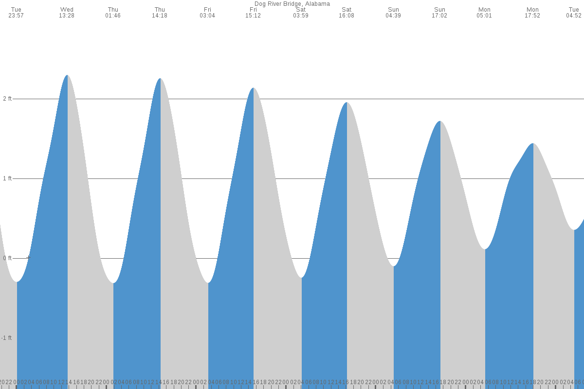 Dog River Bridge tide chart