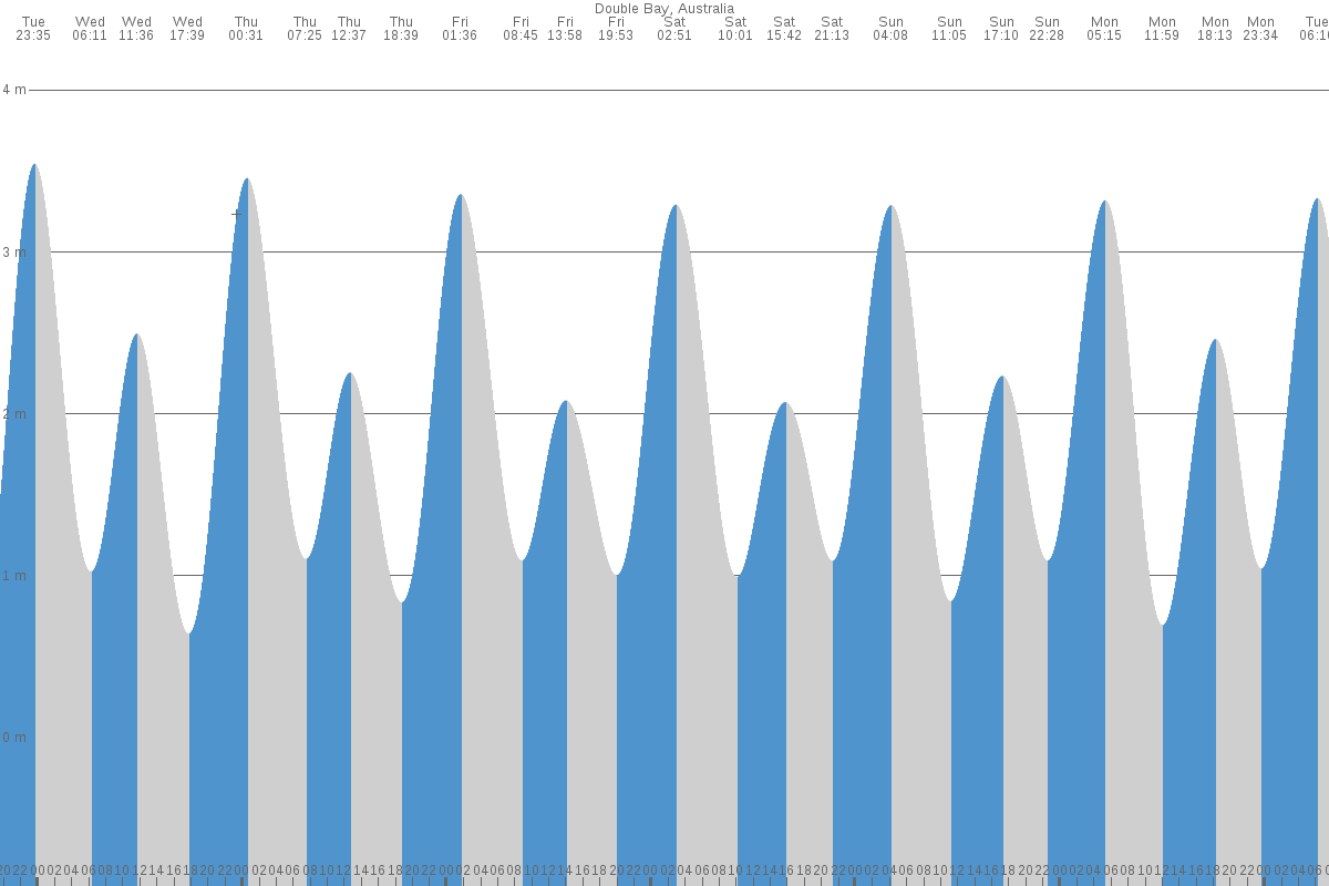 Double Bay tide chart