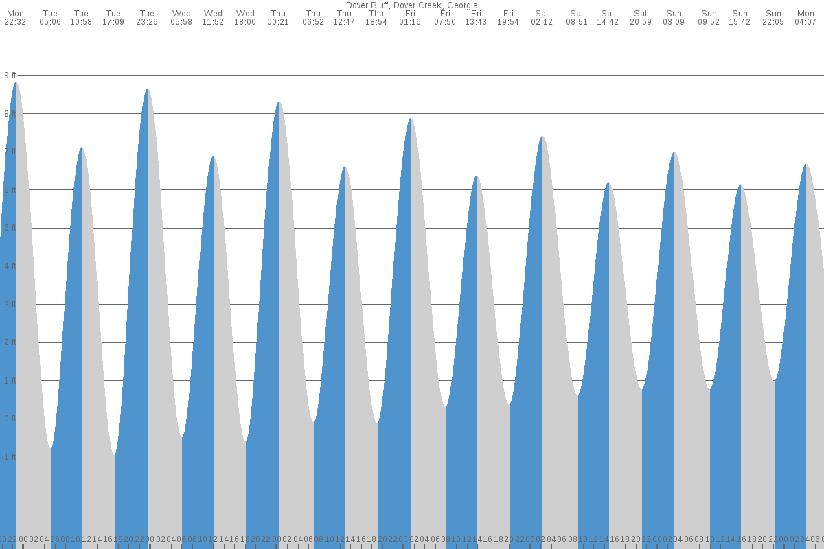 Dover Bluff tide chart