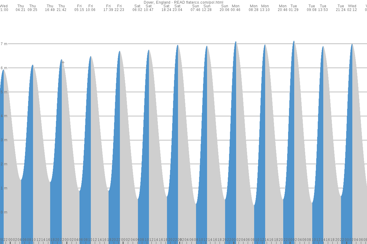 Eastbourne tide chart