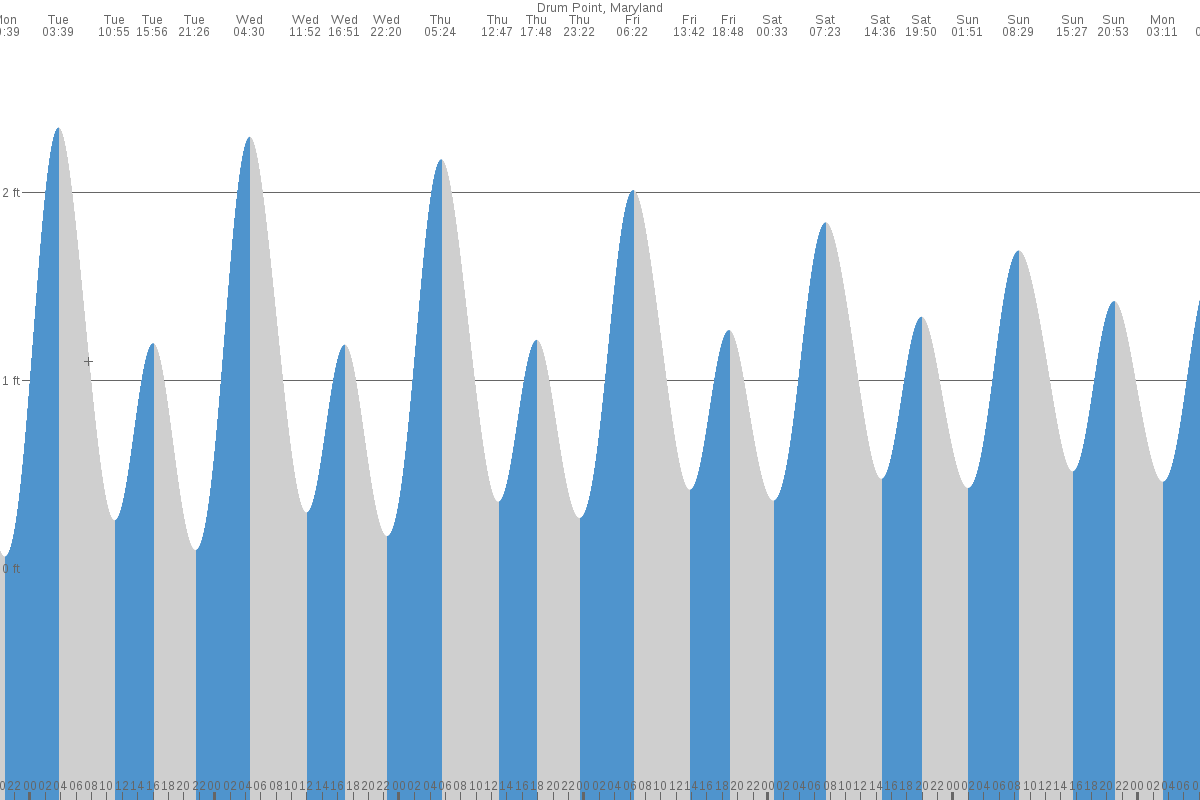 Drum Point tide chart