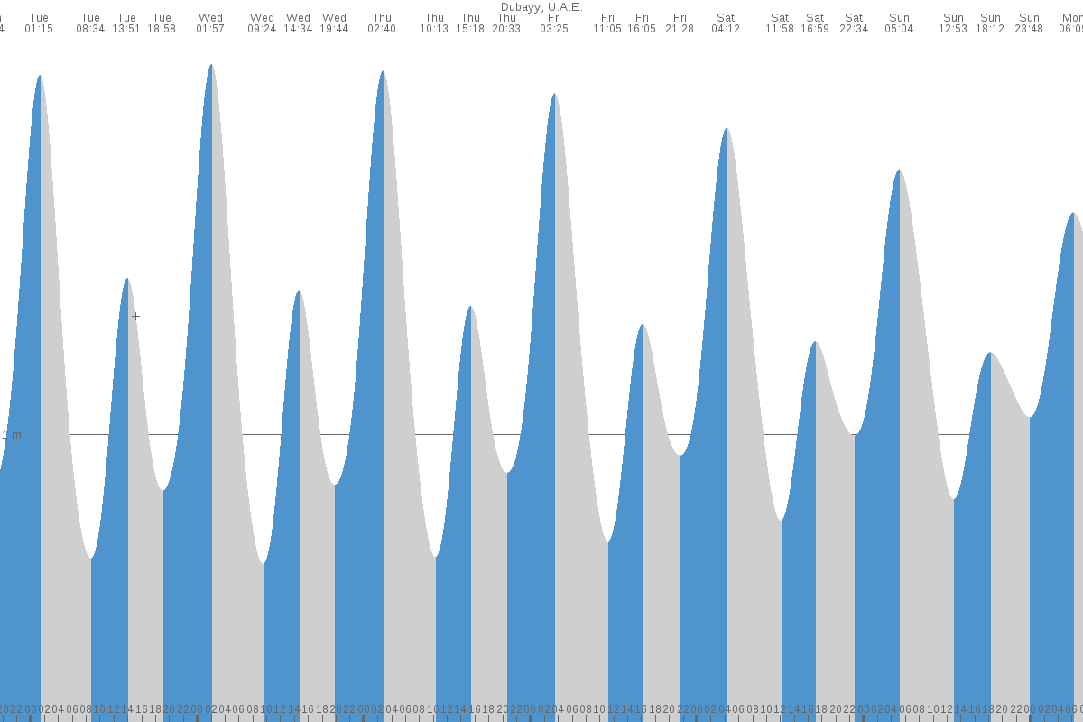 Dubai tide chart