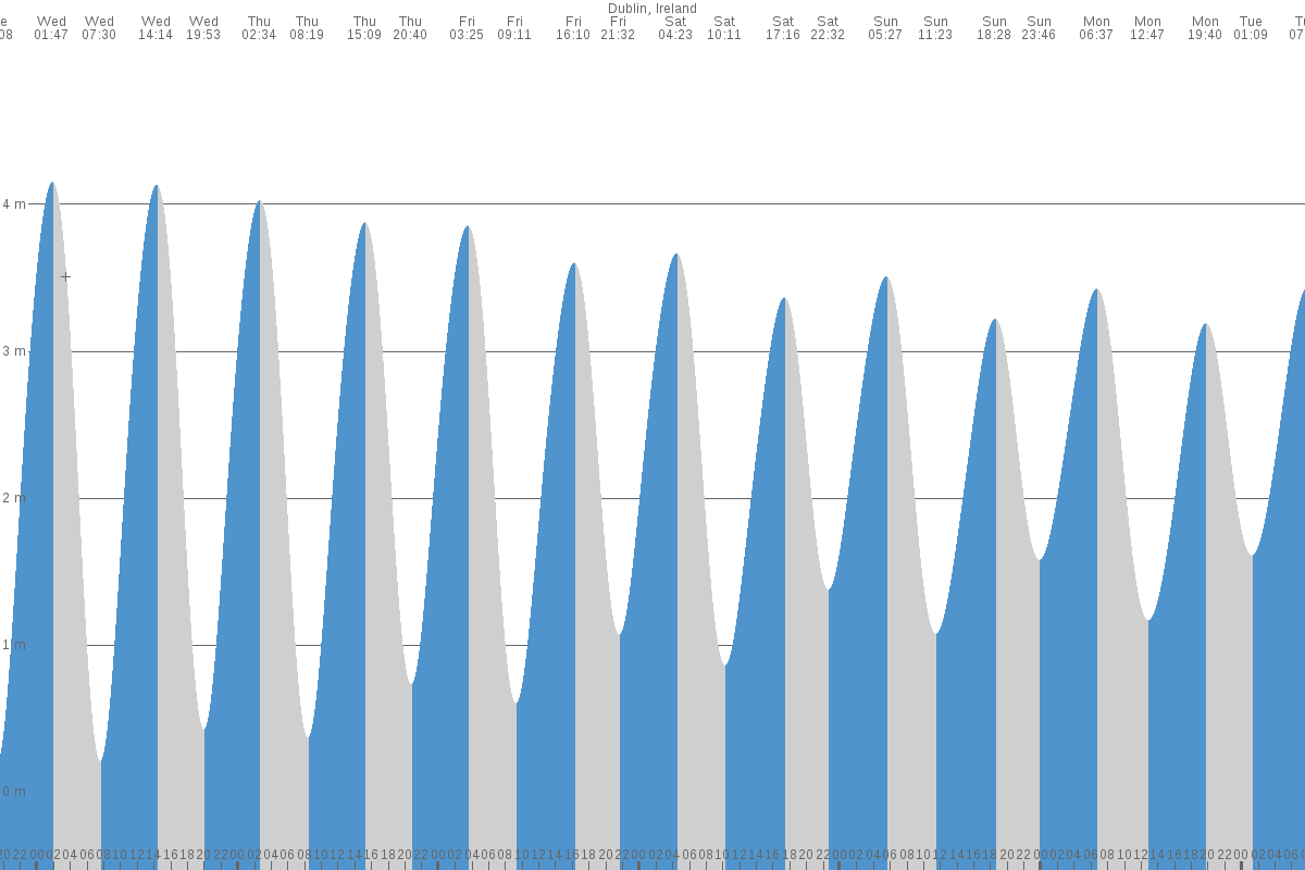 Laytown tide chart