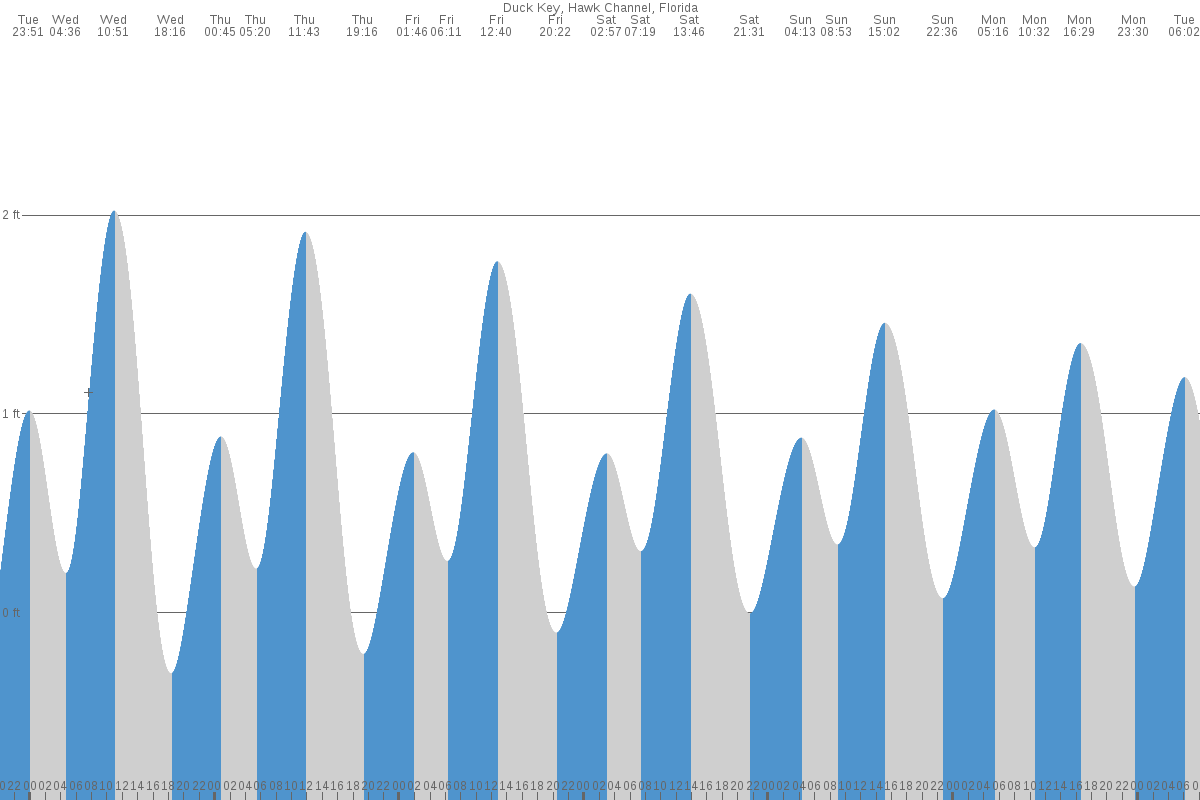 Duck Key tide chart