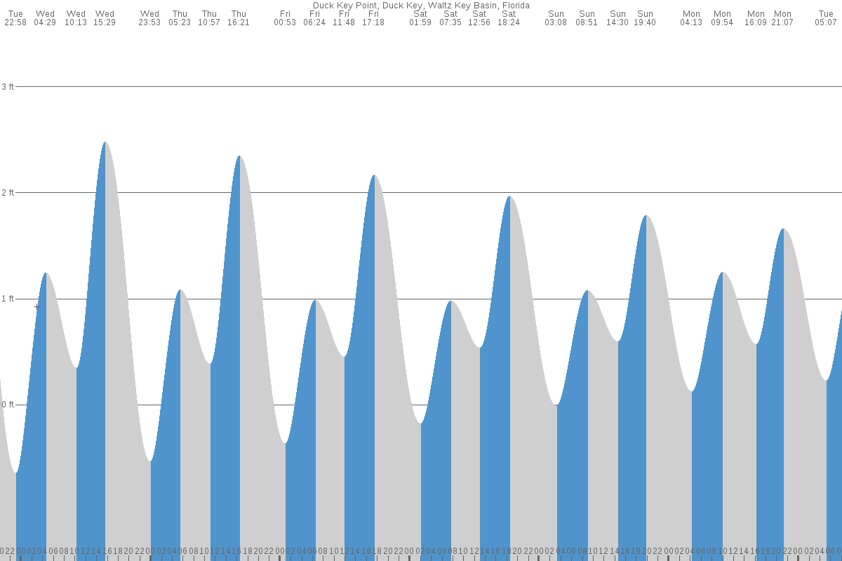 Duck Key Point tide chart