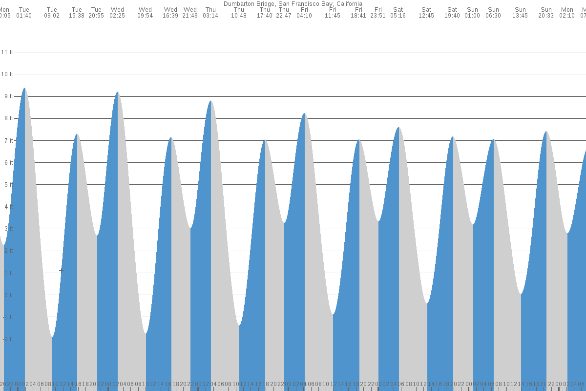 Dumbarton Point tide chart