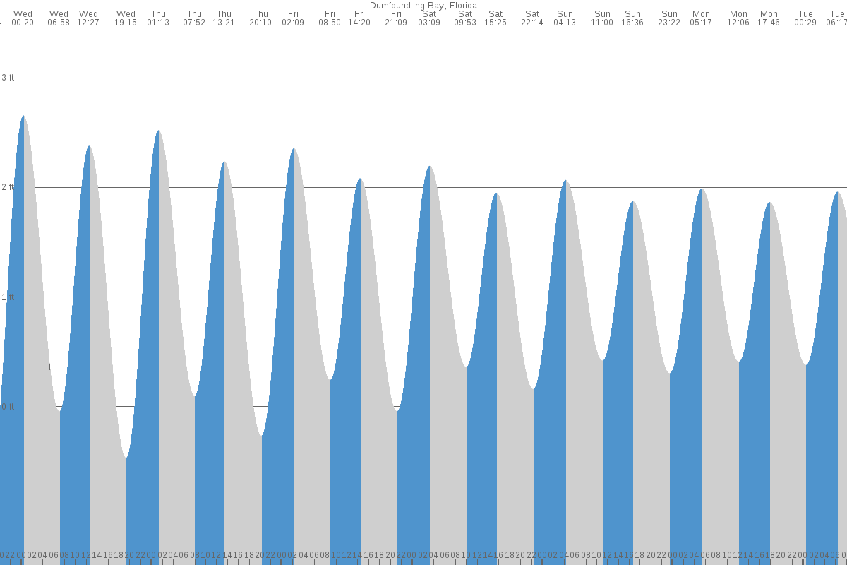 Dumfoundling Bay tide chart