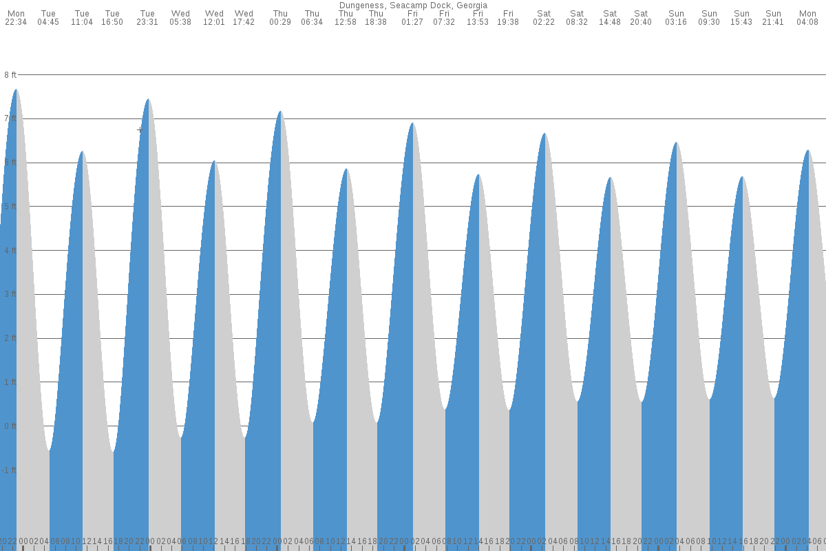 Dungeness tide chart