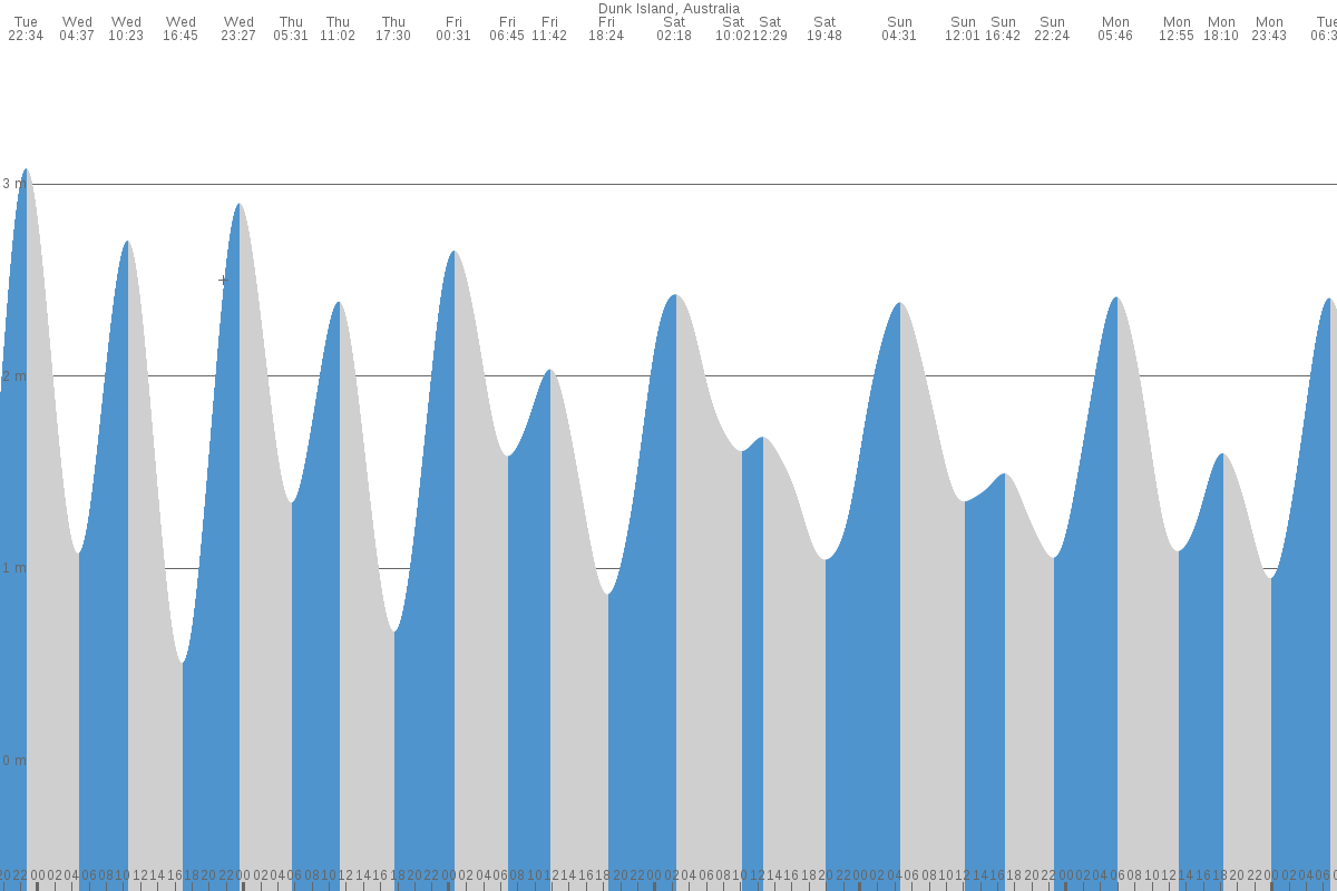 Dunk Island tide chart