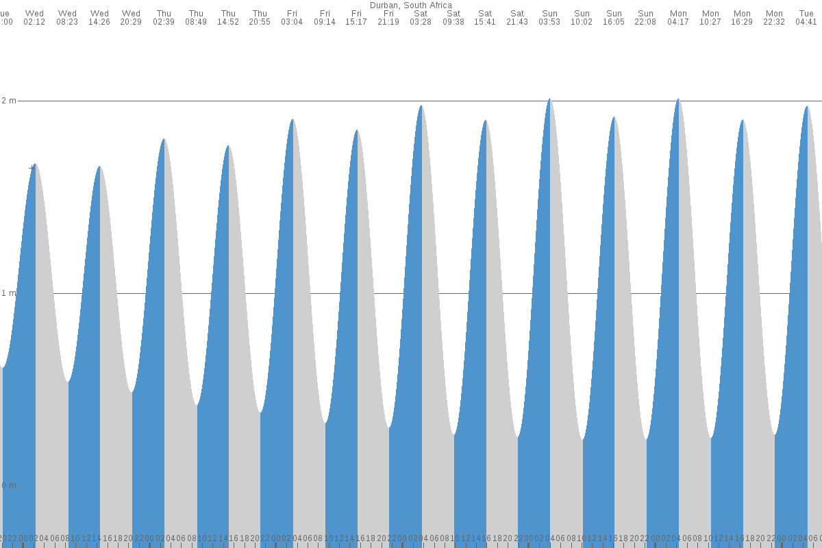 Oyster Bay tide chart