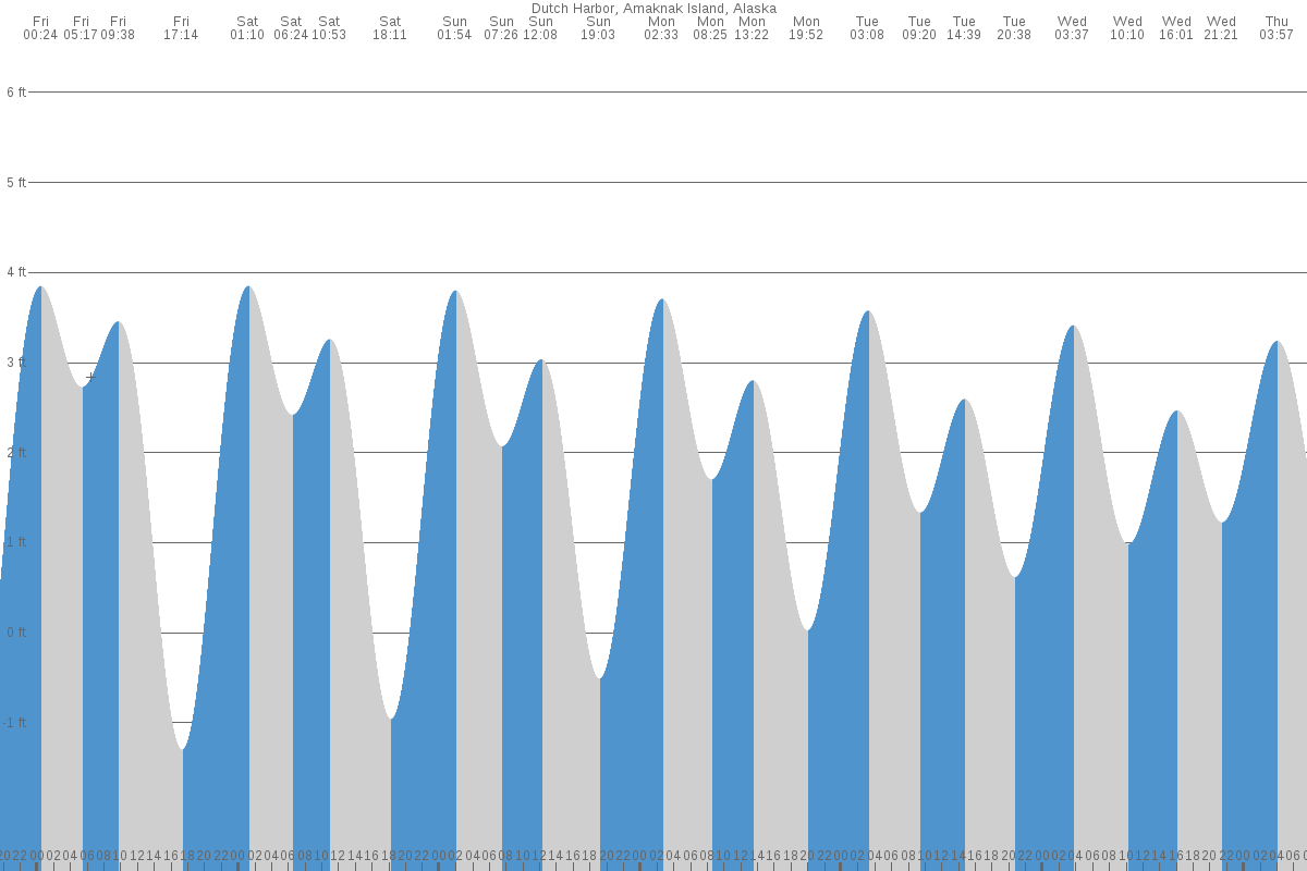 Dutch Harbor tide chart