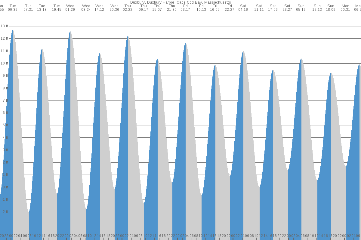 South Duxbury tide chart