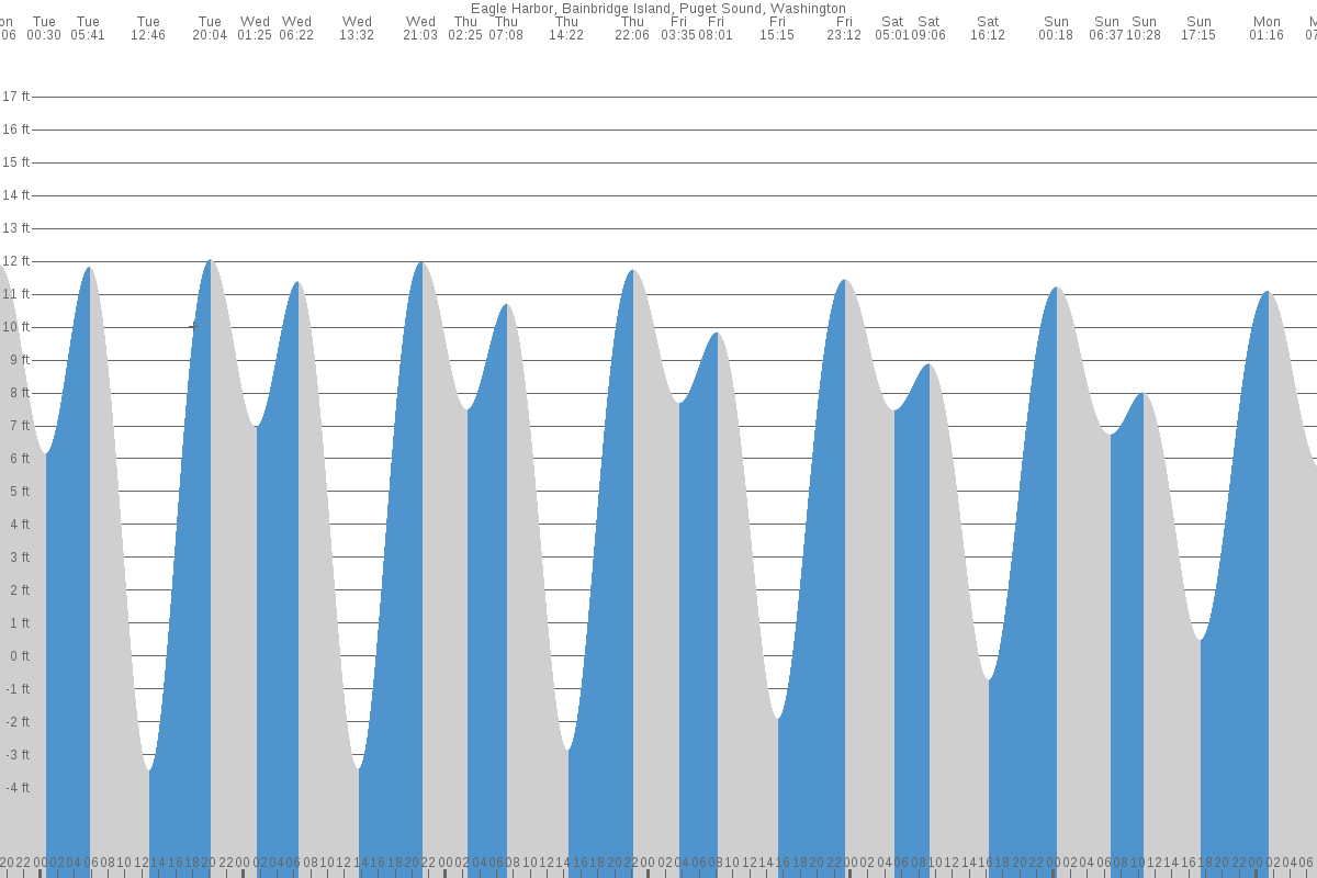 Bainbridge Island tide chart