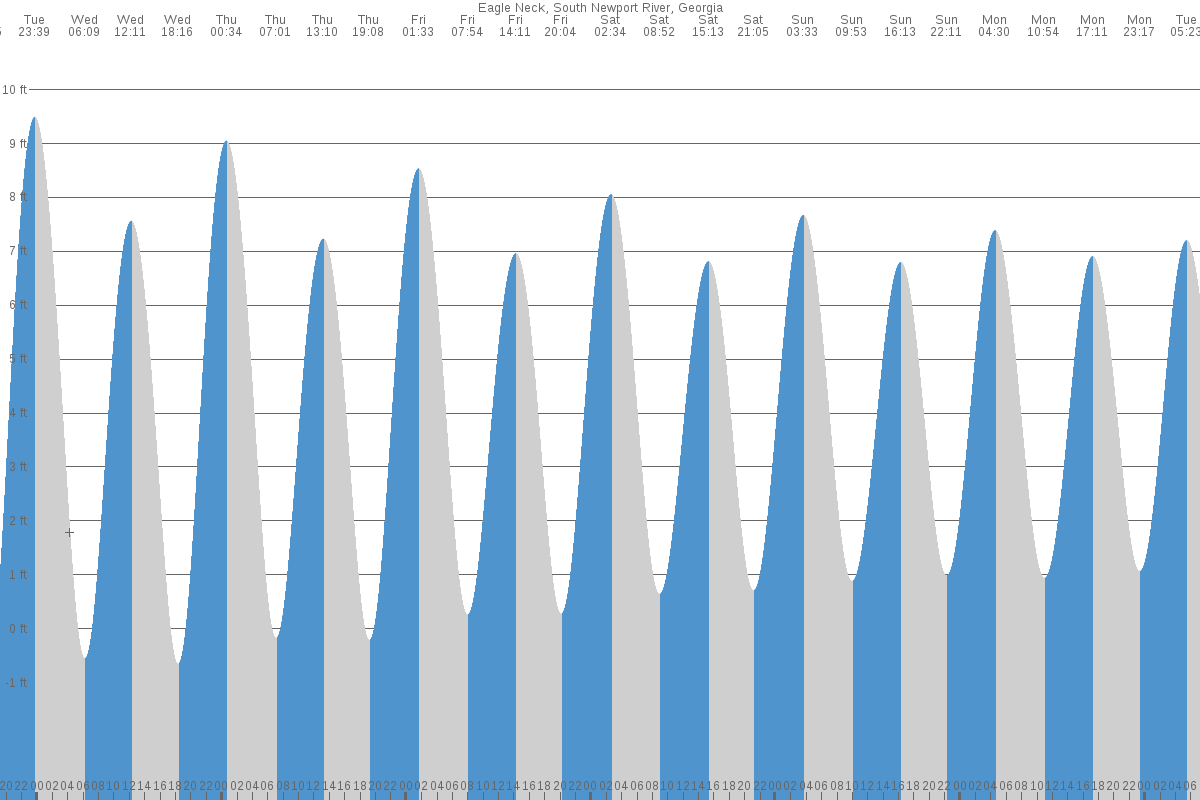 Eagle Neck tide chart