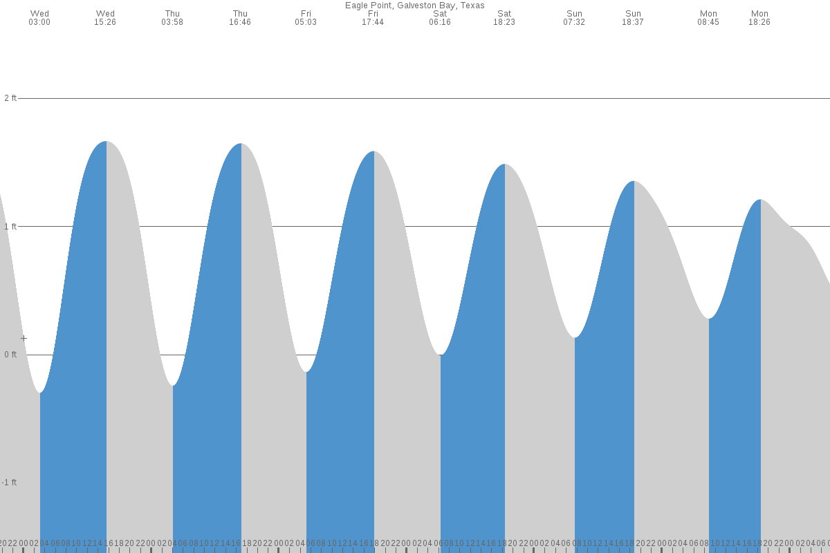 San Leon tide chart