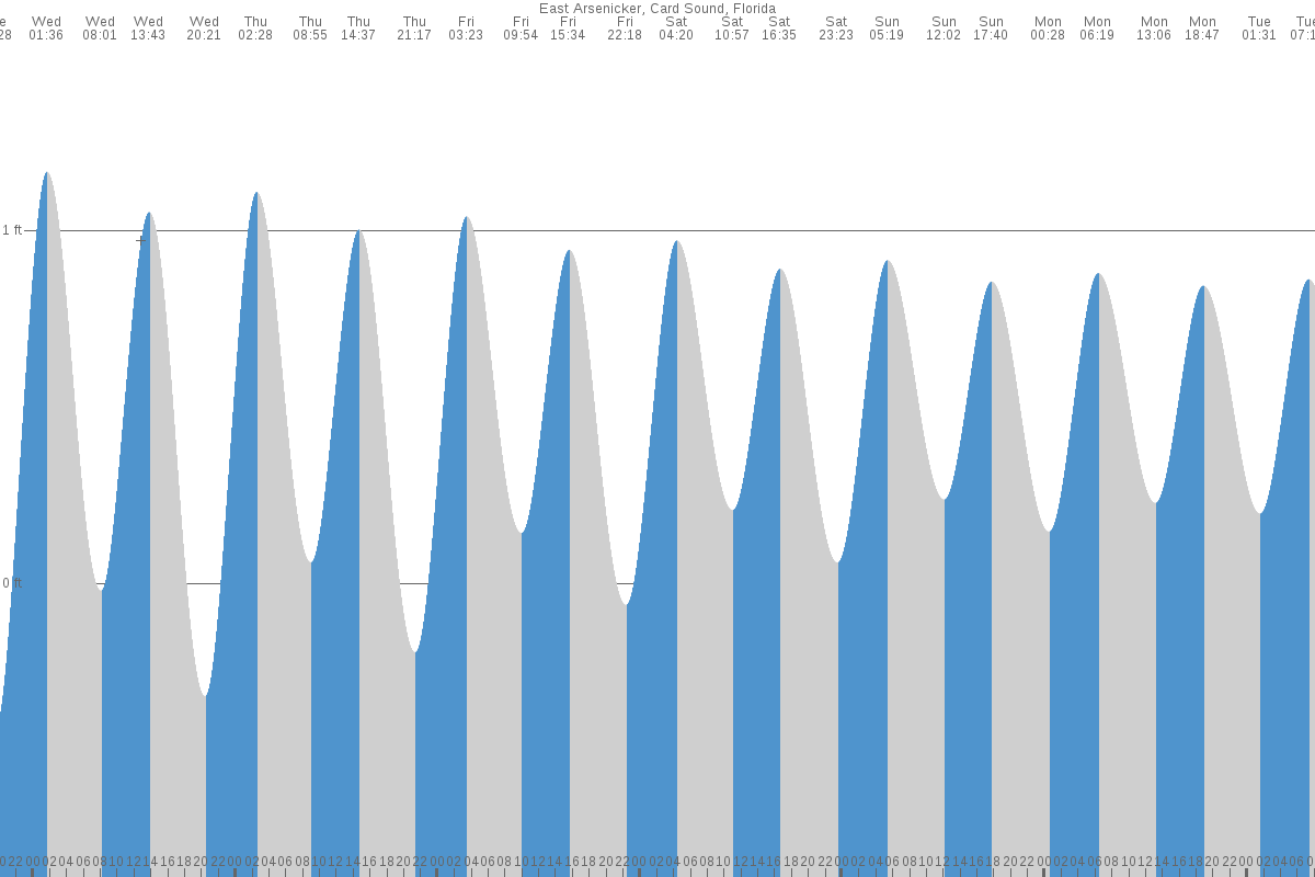 East Arsenicker Key tide chart