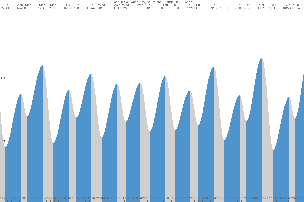 East Bahia Honda Key tide chart