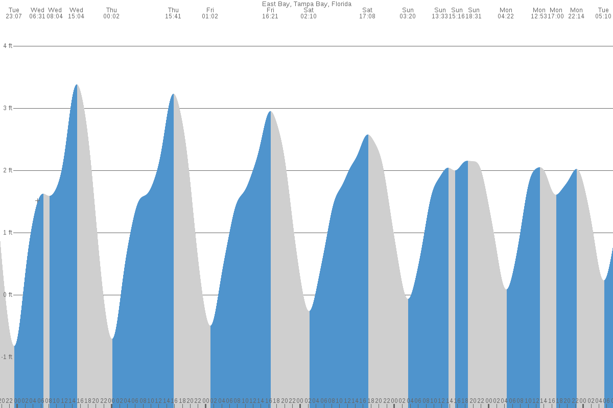 East Bay (Tampa) tide chart