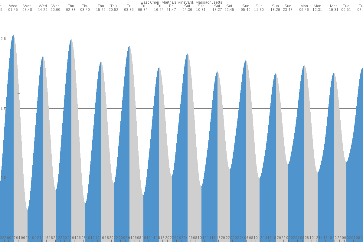 East Chop tide chart