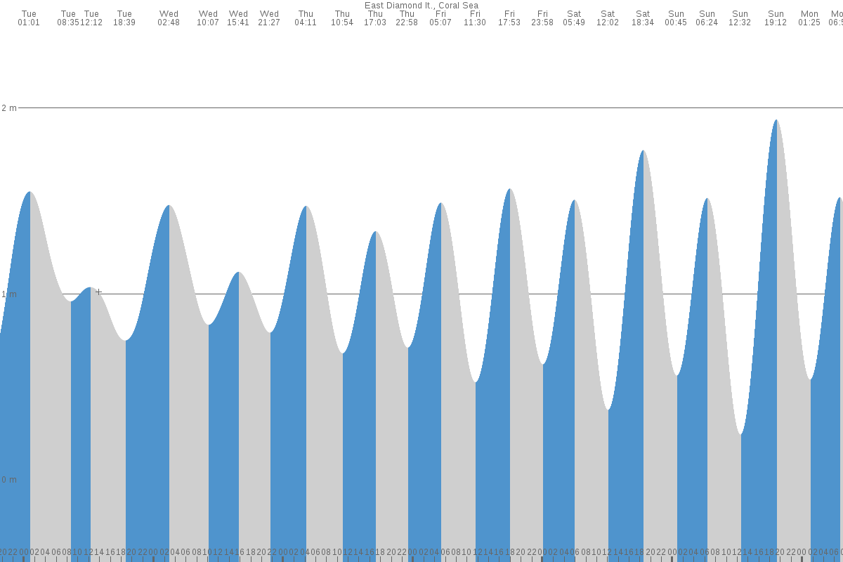 East Diamond Islet tide chart
