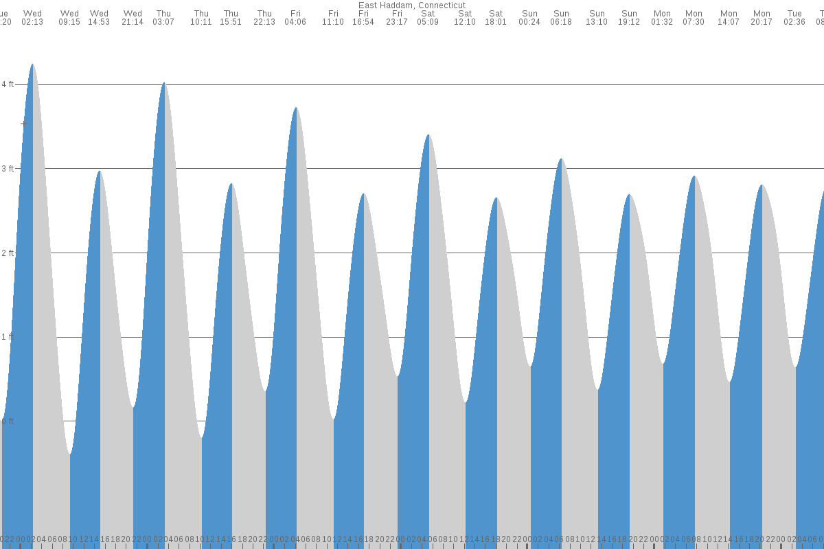 East Haddam tide chart