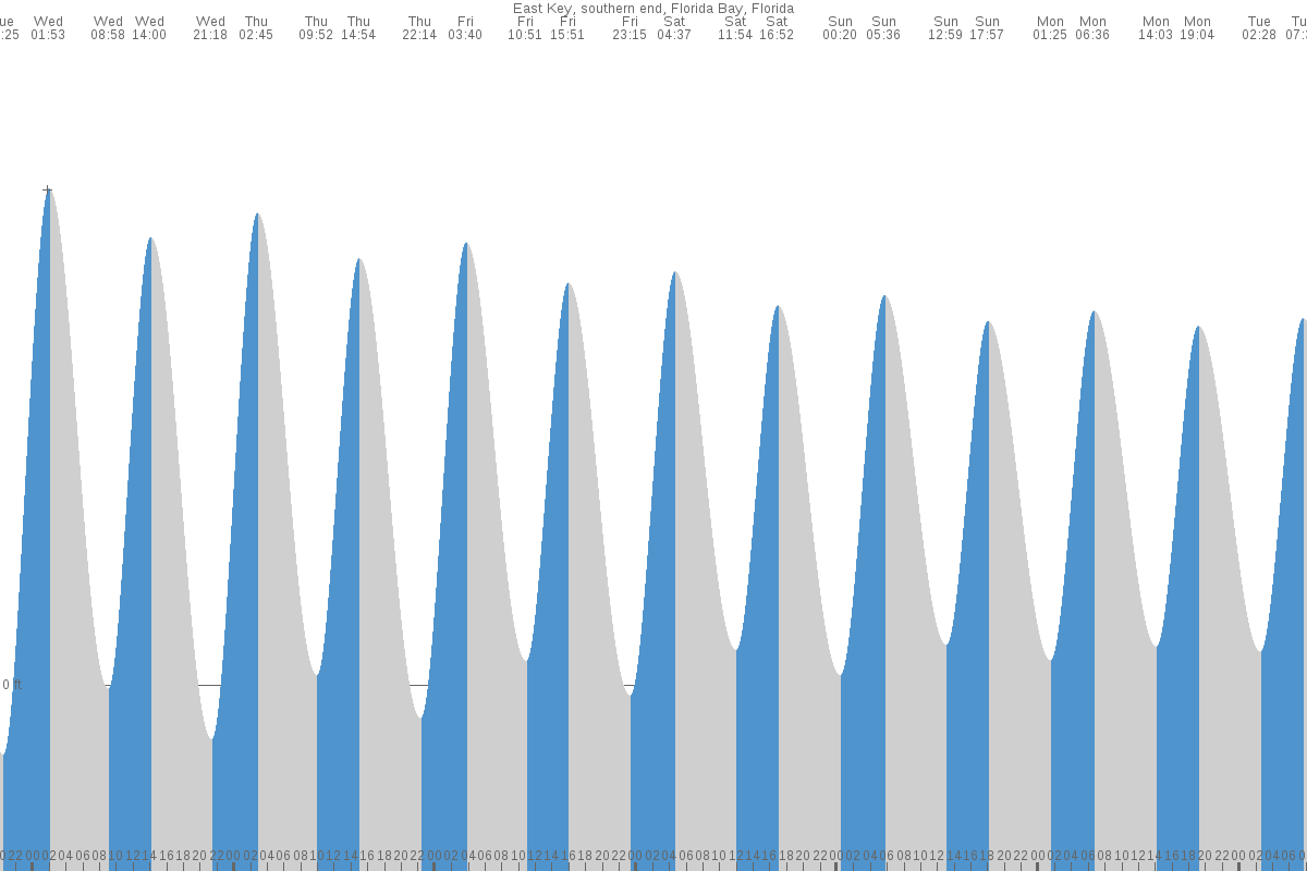 East Key tide chart