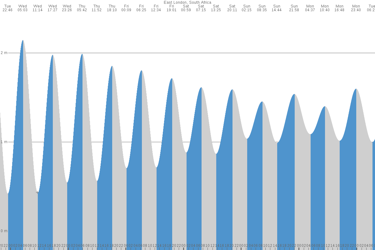 Wavecrest tide chart