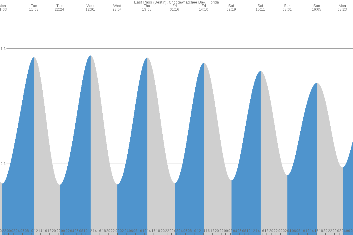 Destin tide chart