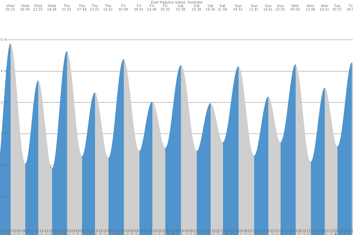East Repulse Island tide chart