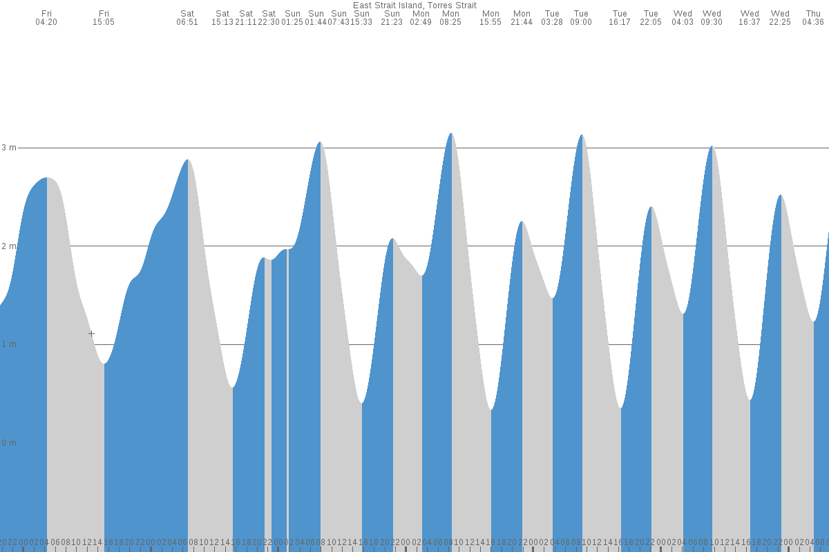 East Strait Island tide chart