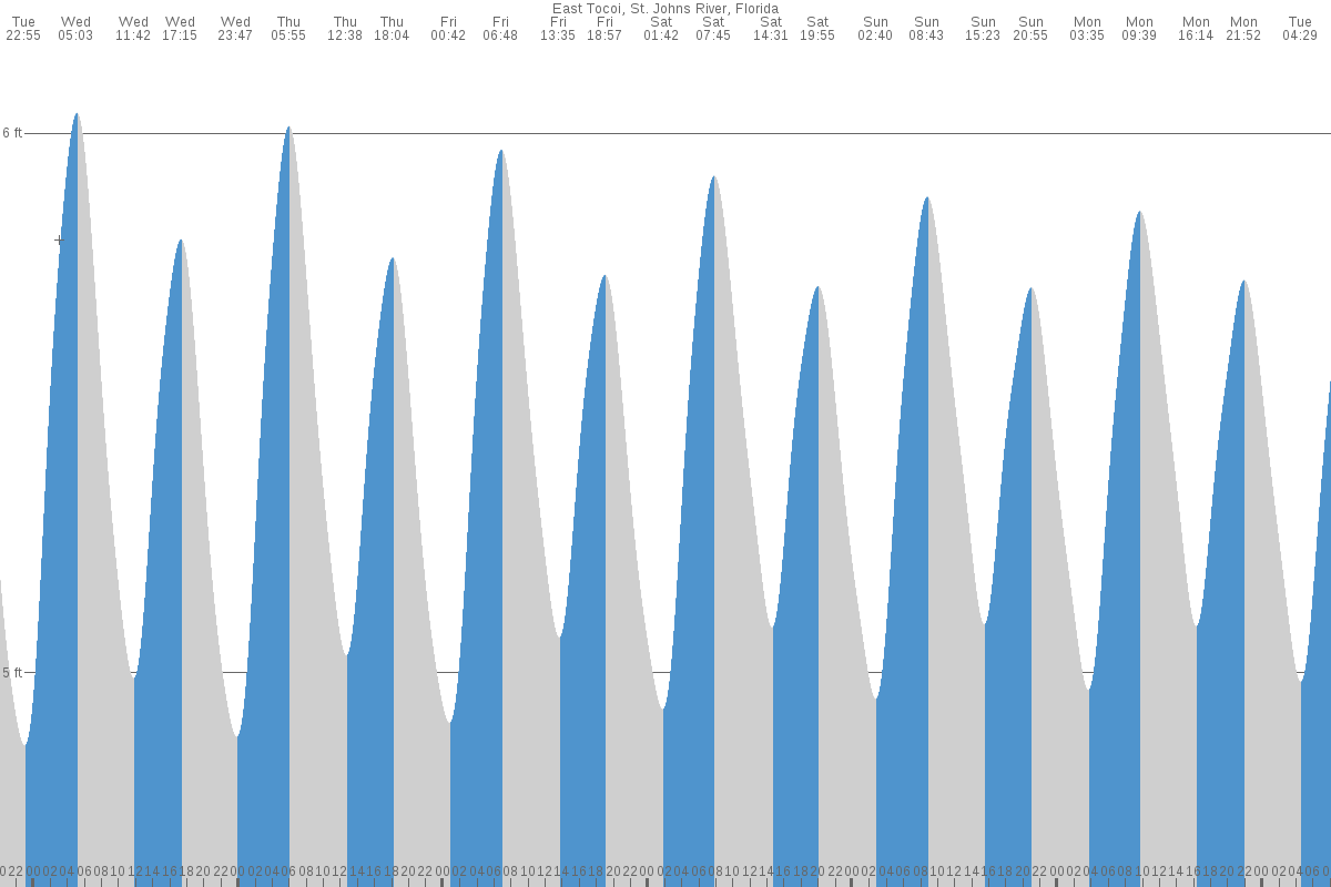 Tocoi tide chart