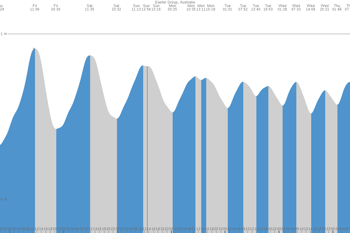 Easter Group tide chart